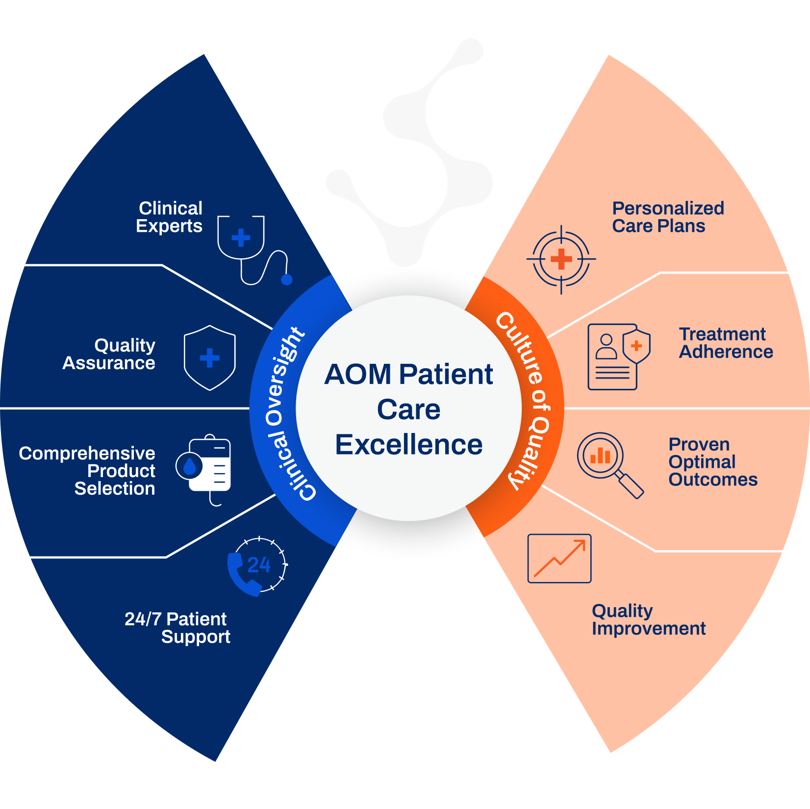 Diagram showing how AOM combines clinical oversight and a culture of quality to deliver patient care excellence. Clinical experts, quality assurance, comprehensive product selection, and 24/7 patient support make up the clinical oversight approach. Personalized care plans, treatment adherence, proven optimal outcomes, and quality improvement contribute to a culture of quality.